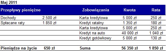 Pętla zadłużenia - przepływy pieniężne maj 2011