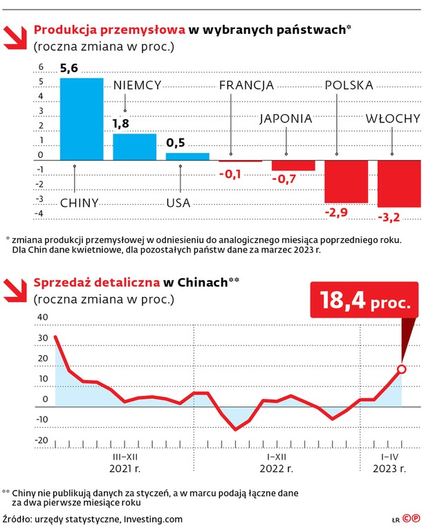 Produkcja przemysłowa w wybranych państwach