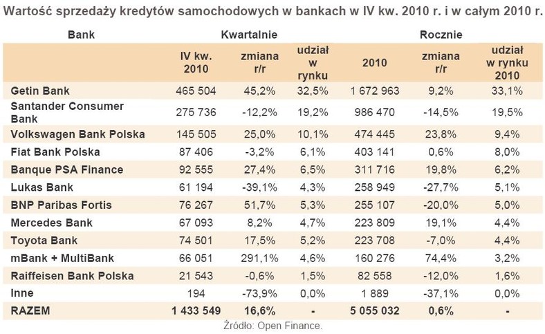 Wartość sprzedaży kredytów samochodowych w bankach w IV kw. 2010 r. i w całym 2010 r.