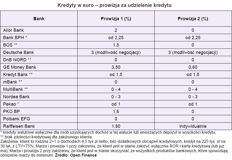 Kredyty w euro - prowizja za udzielenie kredytu