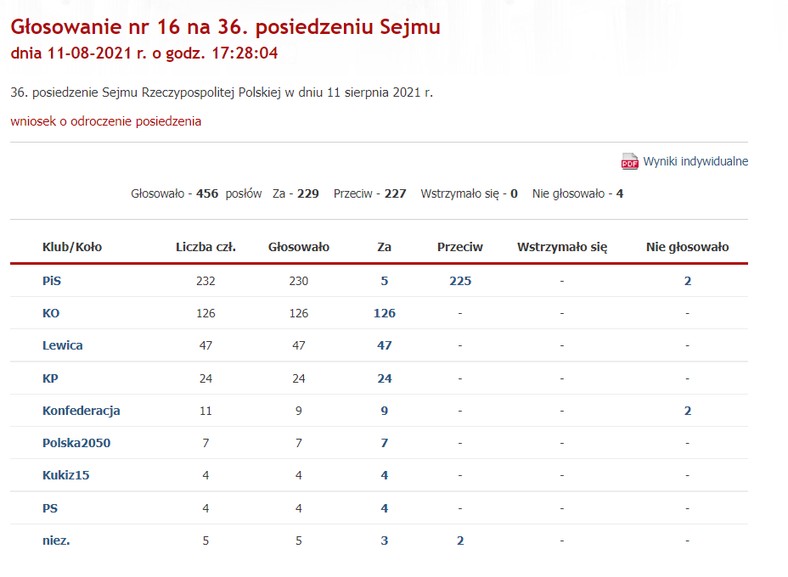 Wyniki głosowania