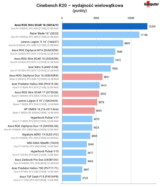 Asus ROG Strix SCAR 18 (G834JY) – Cinebench R20 – wydajność wielowątkowa