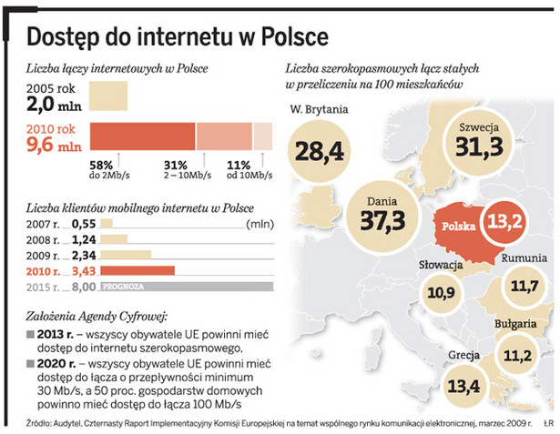 Dostęp do internetu w Polsce