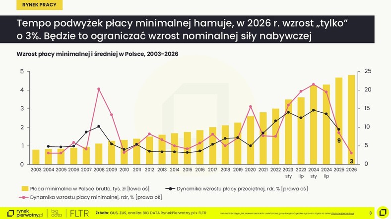 Wzrost płacy minimalnej i średniej w Polsce (2003 -2026)