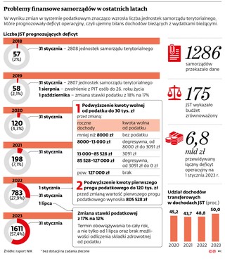 Problemy finansowe samorządów w ostatnich latach