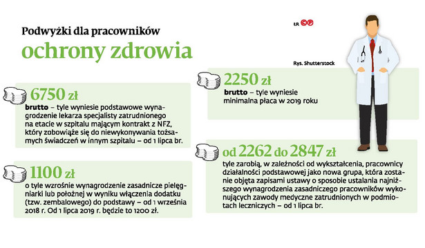 Podwyżki dla pracowników ochrony zdrowia