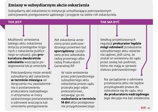 Zmiany w subsydinarnym akcie oskarżenia