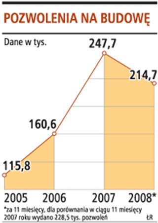 Do grudnia liczba pozwoleń na budowę spadła o 6 proc.