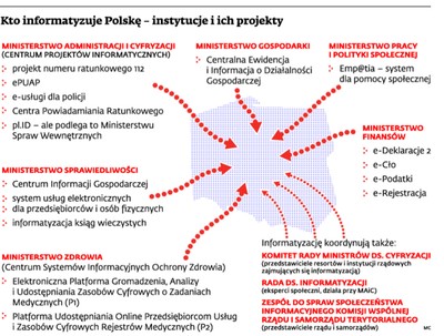 Państwo 2.0, czyli e-administracja oceniona na dwóję
