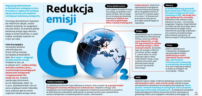 Redukcja emisji CO2