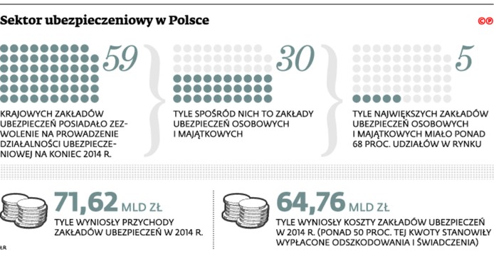 Sektor ubezpieczeniowy w Polsce