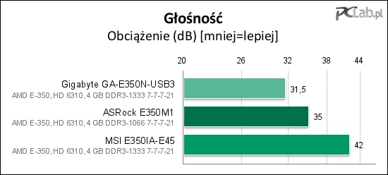 Ponieważ wszystkie trzy platformy Brazos mają aktywny układ chłodzenia, sprawdziliśmy głośność pod obciążeniem. Niestety, wszystkie urządzenia zaznaczają dźwiękiem swoją obecność