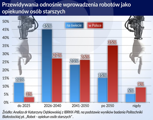 Roboty przewidywania 2025 2050, opieka, osoby starsze (graf. Obserwator finansowy)