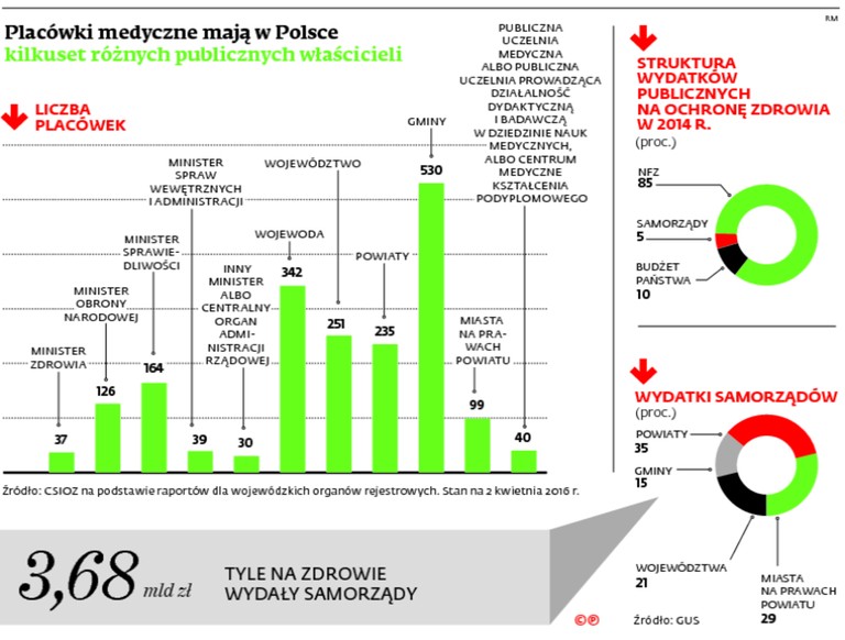 Placówki medyczne mają w Polsce kilkaset różnych publicznych właścicieli