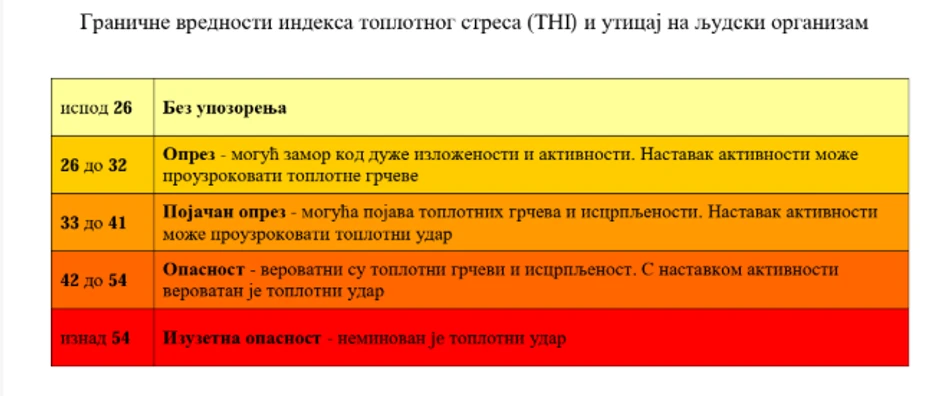 Granične vrednostiindeksa toplotnog stresa