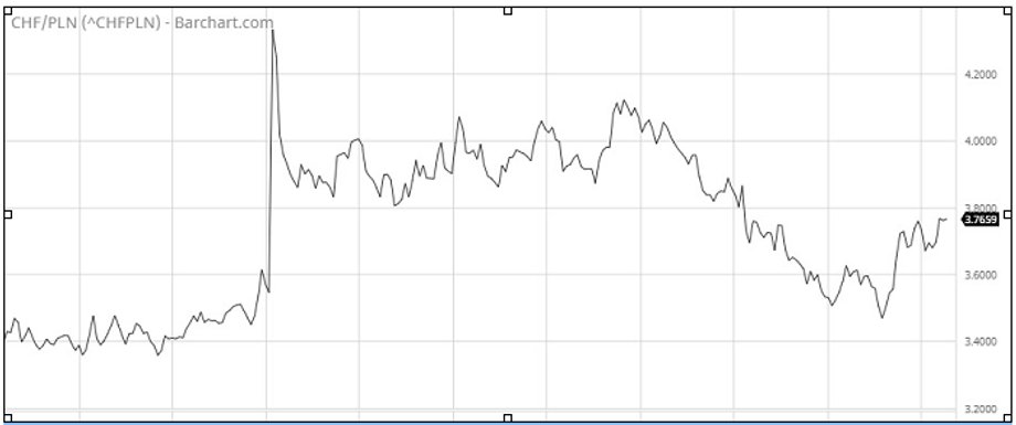 Kurs USD/CNY od początku czerwca 2018 r.