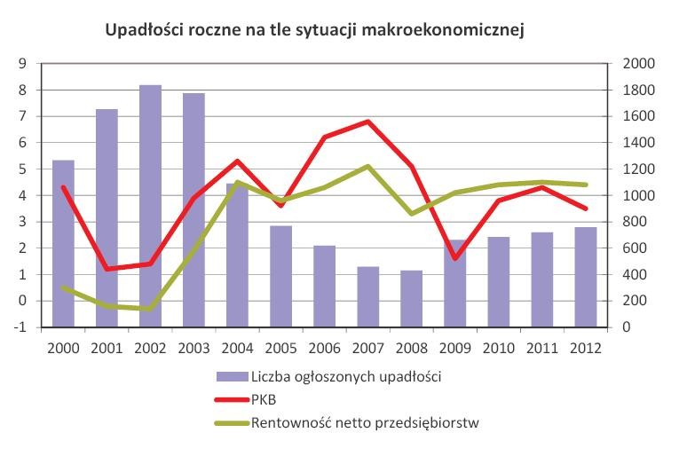 Upadłości roczne na tle sytuacji makroekonomicznej