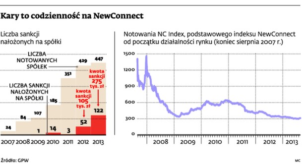 Kary to codzienność na NewConnect