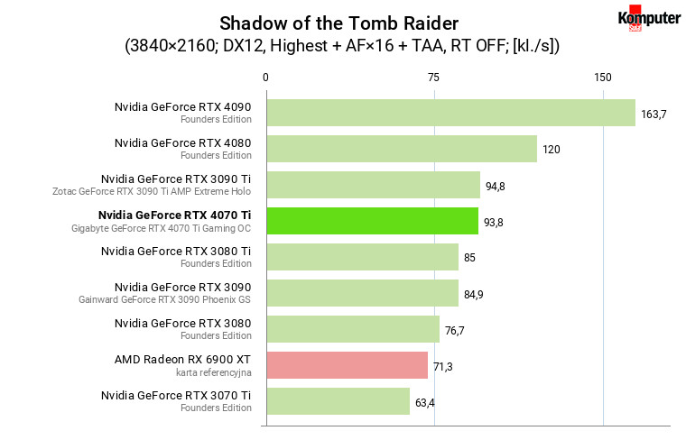 Nvidia GeForce RTX 4070 Ti – Shadow of the Tomb Raider