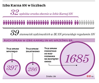 Izba Karna SN w liczbach