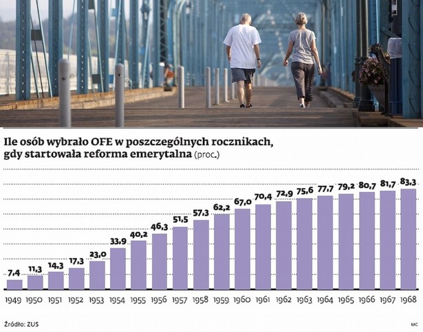 Ile osób wybrało OFE w poszczególnych rocznikach, gdy startowała reforma emerytalna (proc.), DGP