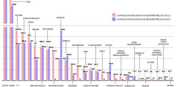 Największe spółki hojniejsze niż rok temu