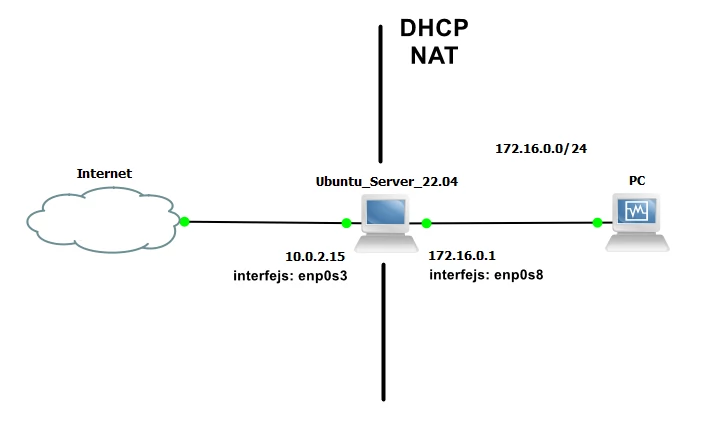 Linux DHCP NAT 1