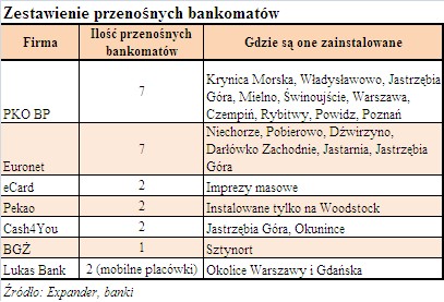 Zestawienie przenośnych bankomatów