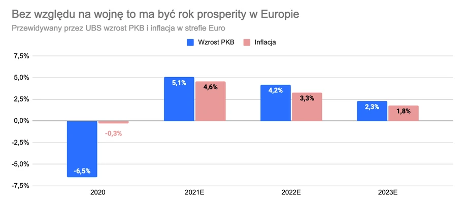 Według UBS wojna nie zaszkodzi wzrostowi gospodarczemu w Europie