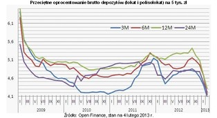 Lokaty: banki tną oprocentowanie mocniej niż RPP