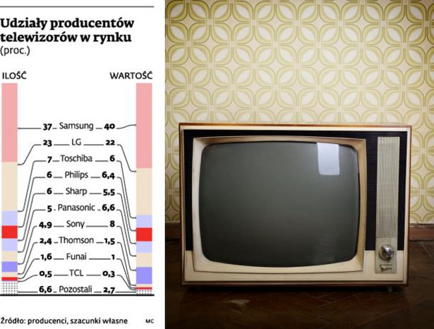 Udziały producentów telewizorów w rynku