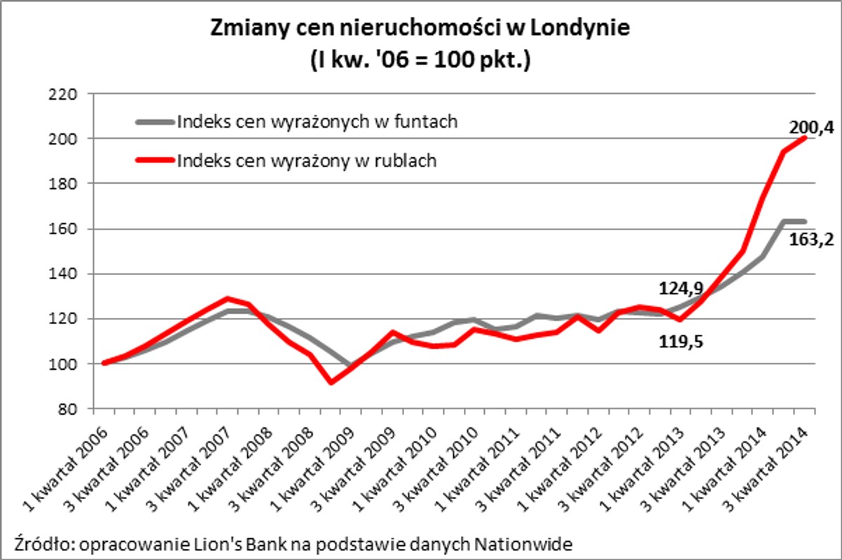 Zmiany cen nieruchomości w Londynie