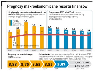 Deficyt sektora finansów publicznych: rząd przygotował prognozy na 10 lat