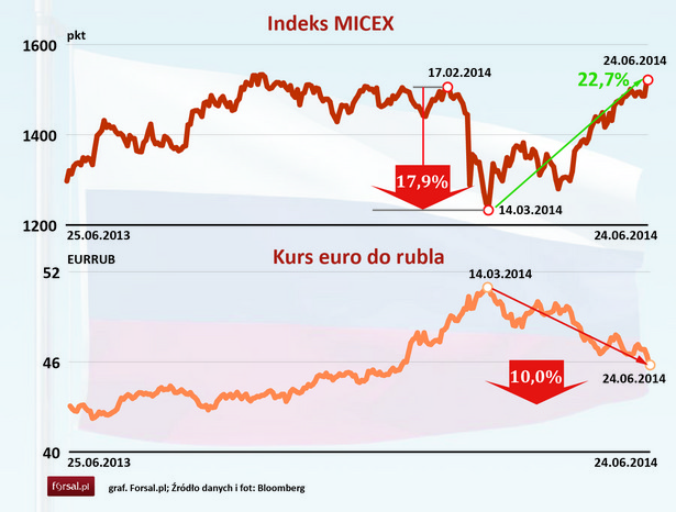 Indeks MICEX i kurs rubla do euro