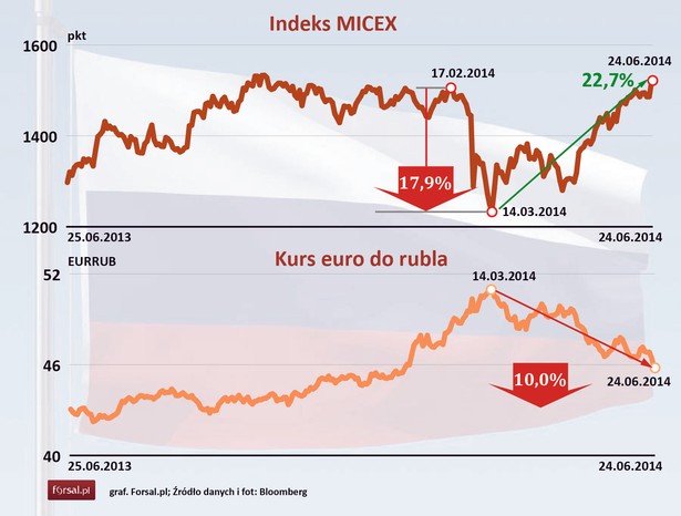 Indeks MICEX i kurs rubla do euro