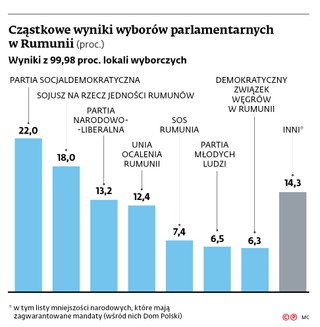 Cząstkowe wyniki wyborów parlamentarnych w Rumunii