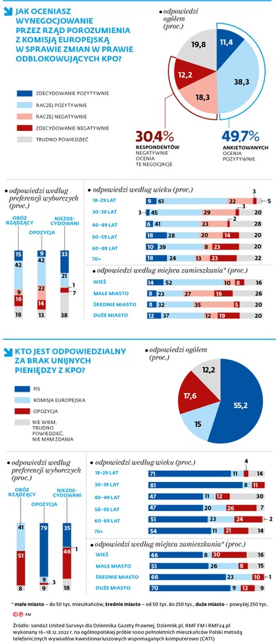 Porozumienie z UE ws. KPO. Jak Polacy oceniają dotychczasowe działania rządu? [SONDAŻ]