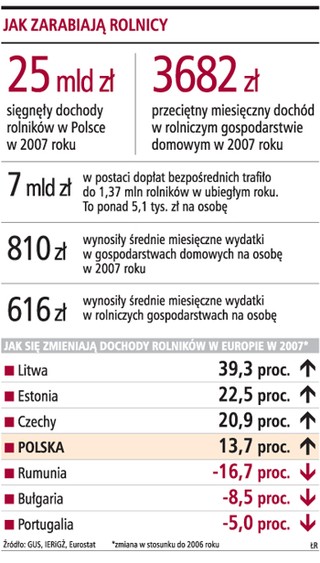 27 mld zł przekroczą w tym roku dochody rolników