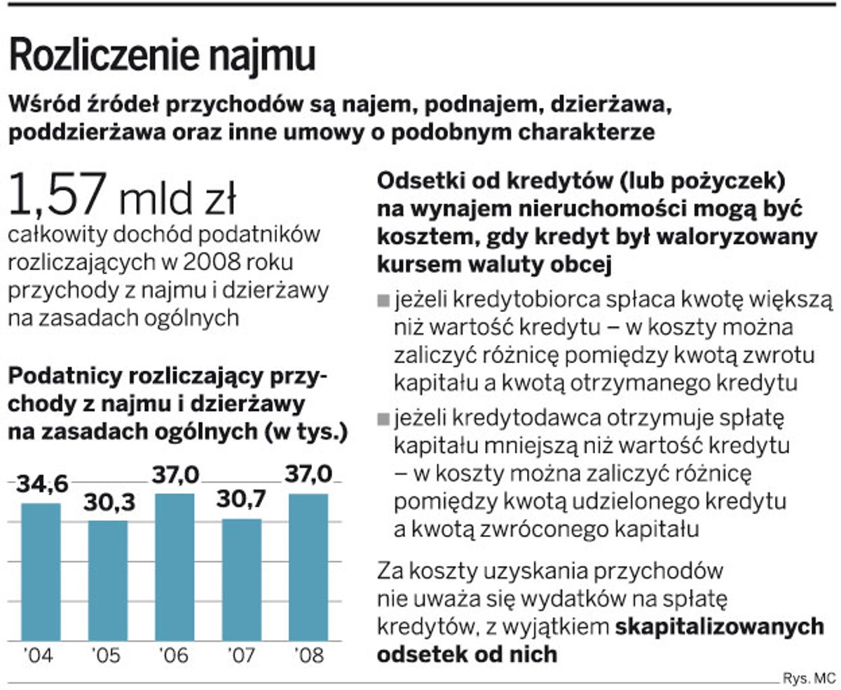 Rozliczenie najmu