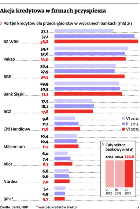 Akcja kredytowa w firmach przyspiesza