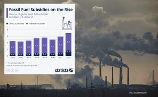 Coraz wyższe dopłaty do paliw kopalnych. W 2022 roku wyniosły aż 7 proc. światowego PKB