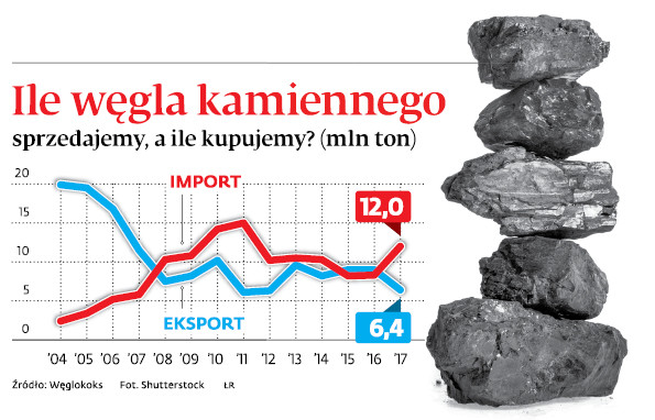 Ile węgla kamiennego sprzedajemy, a ile kupujemy? (mln ton)