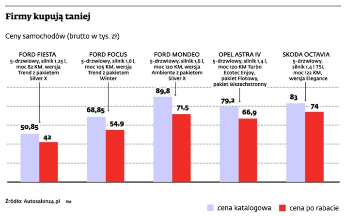 Firmy kupują taniej