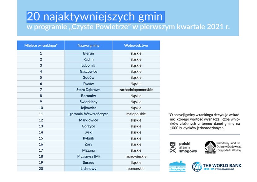 20 najaktywniejszych gmin w programie "Czyste powietrze"