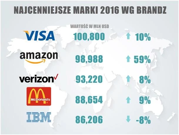 Najcenniejsze marki świata w 2016 roku – raport BrandZ