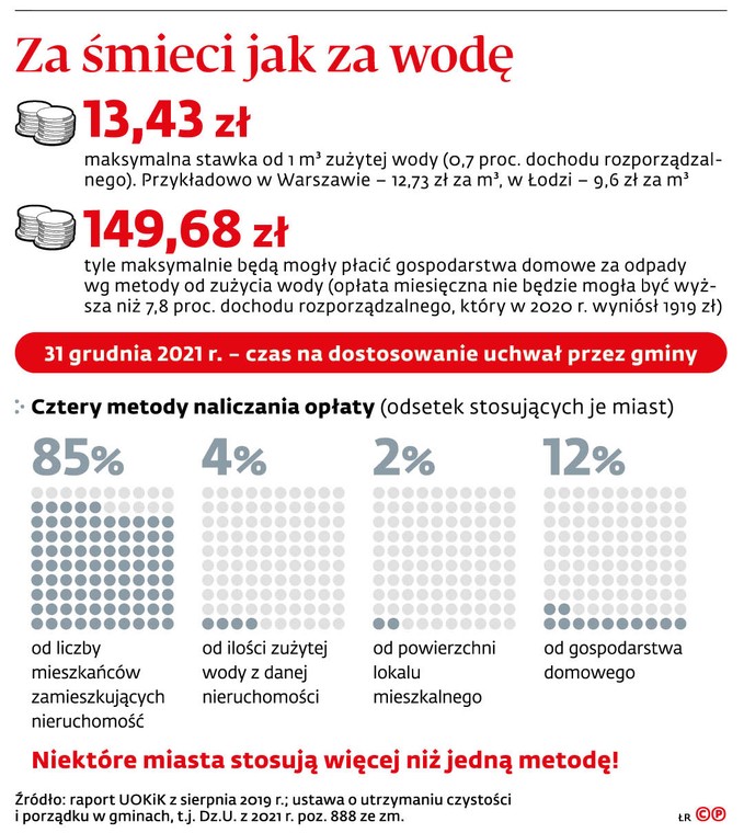 Za śmieci jak za wodę