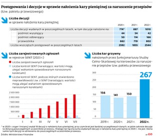 Postępowania i decyzje w sprawie nałożenia kary pieniężnej za naruszenie przepisów