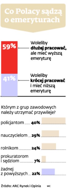 Co Polacy sądzą o emeryturach