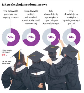 Jak praktykują studenci prawa