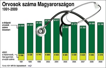 orvosok-szama-nagy-d000010D31954473bcfe5